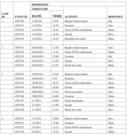Table 1: A fragment of insurance event log : each line corresponds to an event 