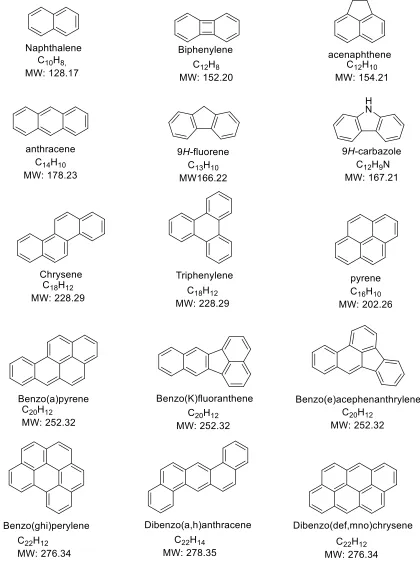 Figure 2: Analyzed PAHs’ Chemical Formulas, Structures and Molecular Weights