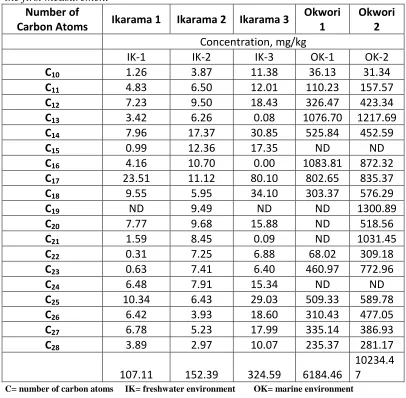 Table 1 shows the concentrations and the sum of concentrations of aliphatic 