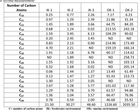 Table 2: Concentration of aliphatic hydrocarbon components in the samples sediments in the second measurement 