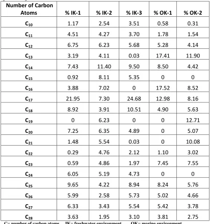 Table 3: Percentage proportion of n-alkanes components in all the samples sediments from the first and second measurements 