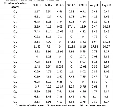 Table 4: Modified Percentage proportion of n-alkanes components in all the samples sediments to calculate molecular weight index 