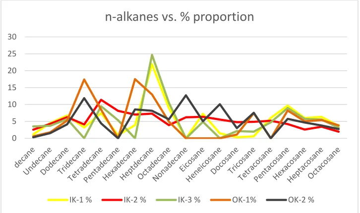 Figure 4: Plots showing the percentage proportion of n-alkanes present in all the samples sediments 