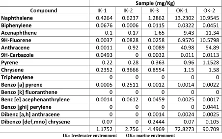 Table 5: Concentration of polycyclic aromatic hydrocarbon components in the samples sediments in the first measurement 