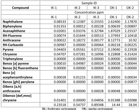 Table 6: Concentration of polycyclic aromatic hydrocarbon components in the samples sediments in the second measurement 