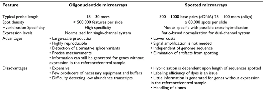 Table 1: Comparison of cDNA and oligonucleotide microarrays