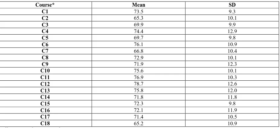 Table 4Descriptive Statistics of Selected Courses