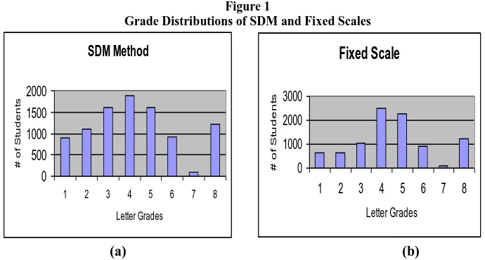 Figure 1 Grade Distributions of SDM and Fixed Scales