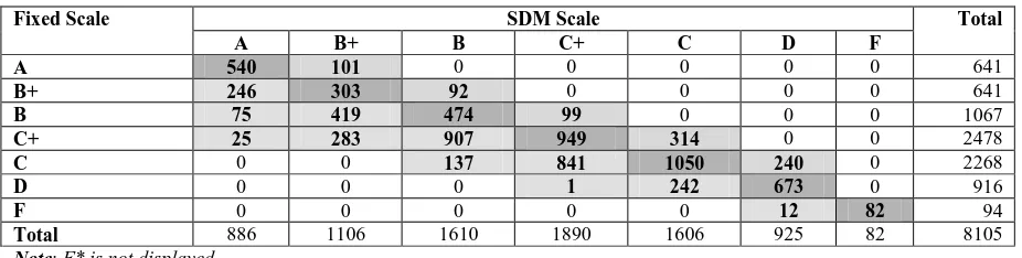 Table 6Crosstabulation of SDM and Fixed Scales' Grade Distributions