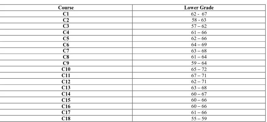 Table 8Intervals of the C letter Grade