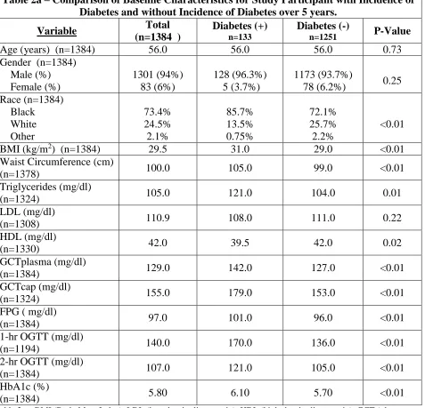 Table 2a – BMI (Body Mass Index), LDL (low-density lipoprotein), HDL (high-density lipoprotein), GCT (glucose challenge test), OGTT (oral glucose tolerance test), HbA1c (hemoglobin A1c), FPG (fasting plasma glucose)