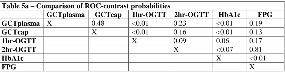 Table 5a – Comparison of ROC-contrast probabilities  GCTplasma GCTcap 1hr-OGTT 2hr-OGTT 