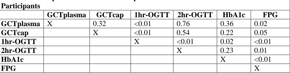 Table 5b – Comparison of ROC-contrast probabilities: Normal Glucose Tolerant        Participants 