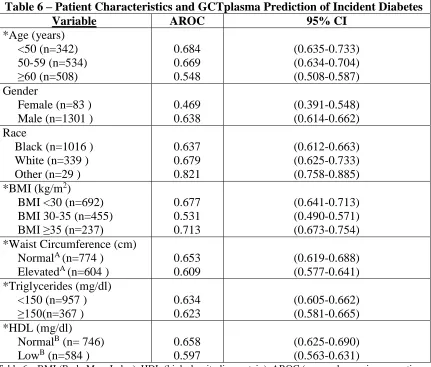 Table 6 – Patient Characteristics and GCTplasma Prediction of Incident Diabetes Variable AROC 95% CI 