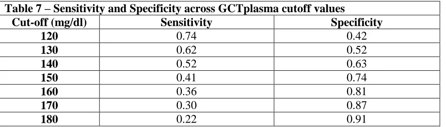 Table 7 – Sensitivity and Specificity across GCTplasma cutoff values Cut-off (mg/dl) Sensitivity Specificity 