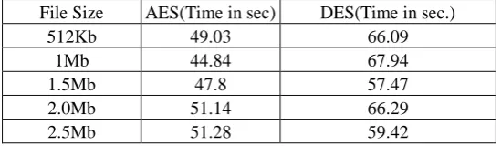 Table 5.1 Comparison based on entropy 