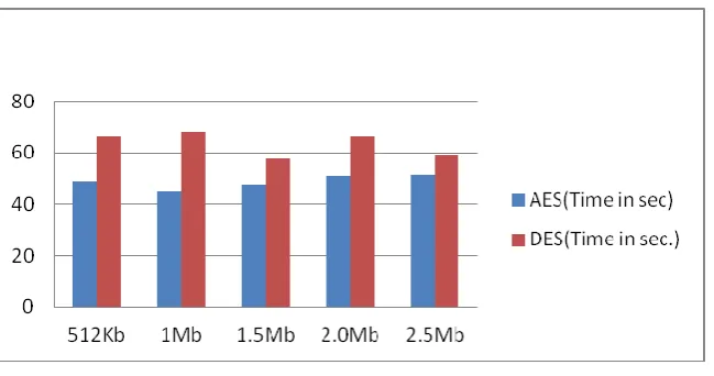 Fig. 5.1: Analyzing time based on entropy 