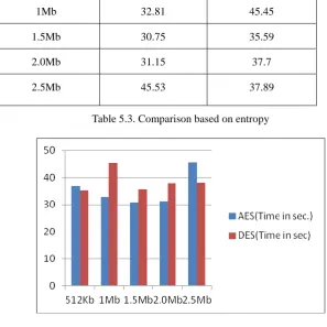 Fig.5.3. Analyzing time based on entropy 