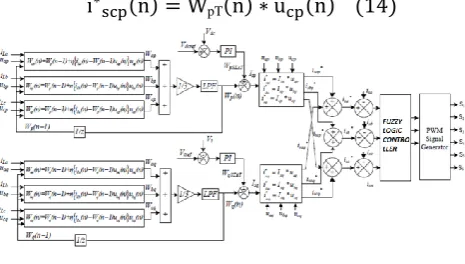 Figure 2.Adaline based control algorithm for PMSG Based DG set feeding three-phase loads 