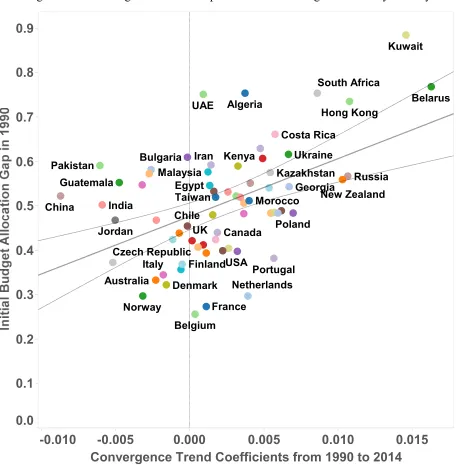 Figure 8. Initial Budget Allocation Gap in 1990 and Convergence Trend by Country 