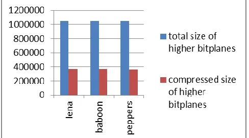 Fig 9. Final Results of Compression of Higher Bitplanes 