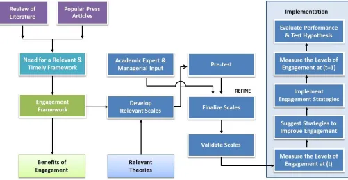 Figure 1- Process of Developing and Implementing the Engagement Framework 