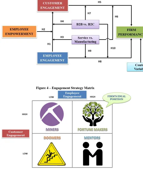 Figure 3 – Linking Engagement to Performance 