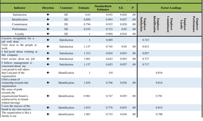 TABLE 2 – RESULTS of CFA for Employee Engagement 