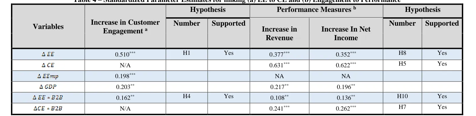 Table 3 – Implementing Engagement Descriptive Measures 