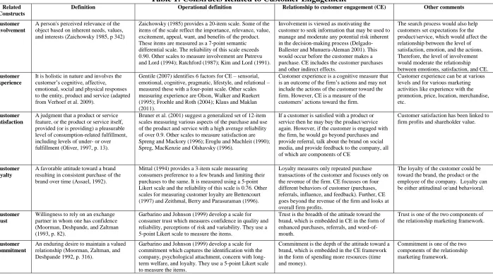 Table 1: Constructs Related to Customer Engagement Operational definition  Relationship to customer engagement (CE) 