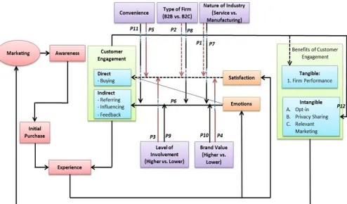 Figure 1: The Evolution of Customer Management 