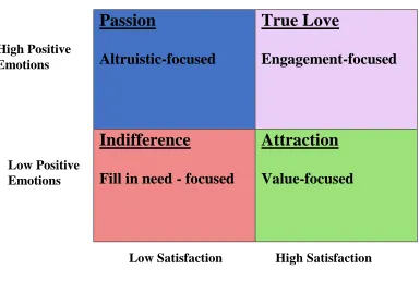 Figure 3:  Customer Engagement Matrix 
