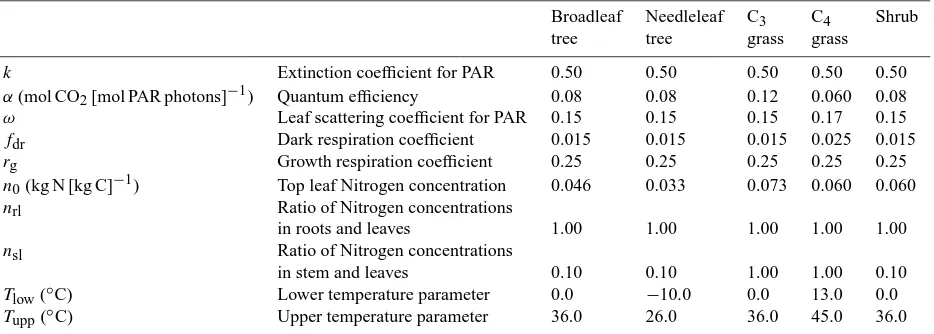 Table 2. Default values of PFT-speciﬁc parameters for leaf biochemistry and photosynthesis.
