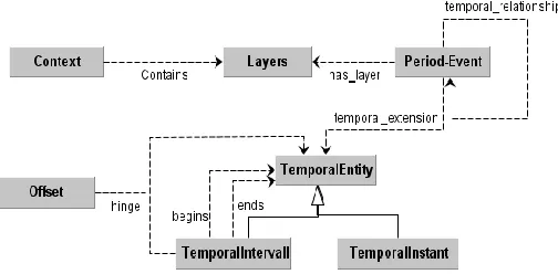 Figure 3) aims at managing two aspects of spatial entities: 1. Places that evolve in time (i.e