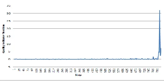 Figure 1: Sample plot of the quality indicator function. 