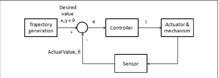 Figure 2.2: General block diagram of STS motion 