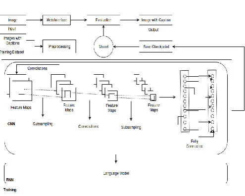 Figure 1 : Architecture Design Of Proposed System 