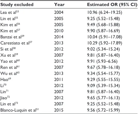 Figure 3 Funnel plot of publication biases on the relationships between abnormal CDKN2A promoter methylation and the pathogenesis of cervical cancer.Abbreviations: CDKN2A, cyclin-dependent kinase inhibitor 2a; Cin, cervical intraepithelial neoplasia; se, standard error; OR, odds ratio.