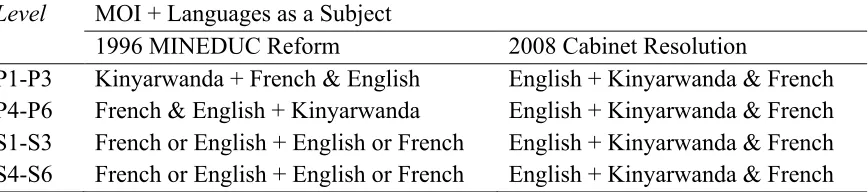 Table 1. MOI and languages as a subject: 1996 reform and 2008 resolution  