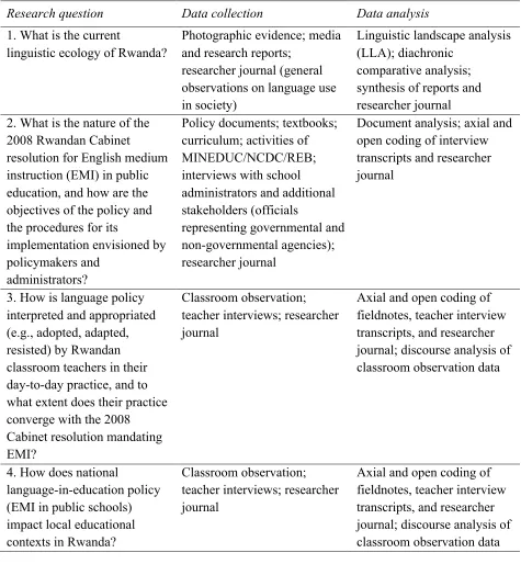 Table 2. Summary of research questions and data collection and analysis methods  