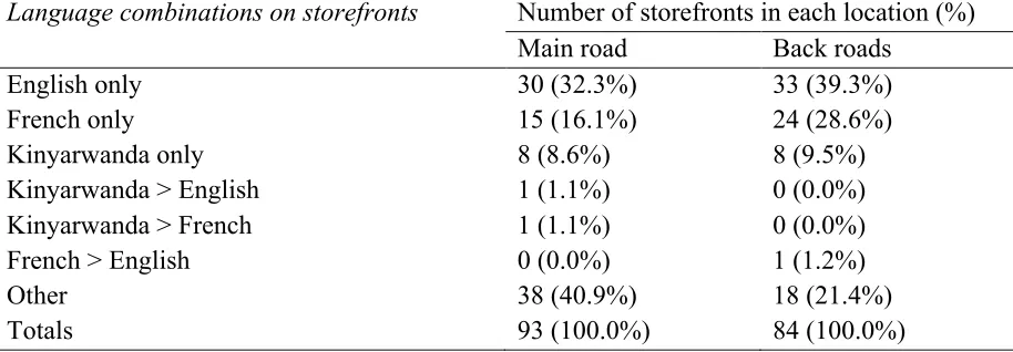 Figure 6. Distribution of languages on storefronts  