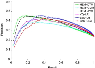Fig. 7. Precision-recall curves for various auto-taggers on CAL500.