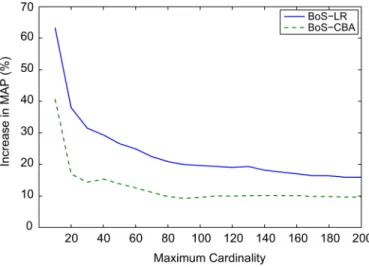 Fig. 8. Retrieval performance (MAP) of the BoS approach, relative to HEM- HEM-DTM, as a function of maximum tag cardinality
