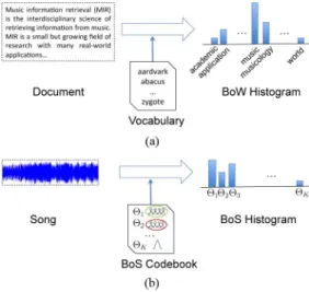 Fig. 1. (a) Bag of Words modeling process: a document is represented as a histogram over word counts