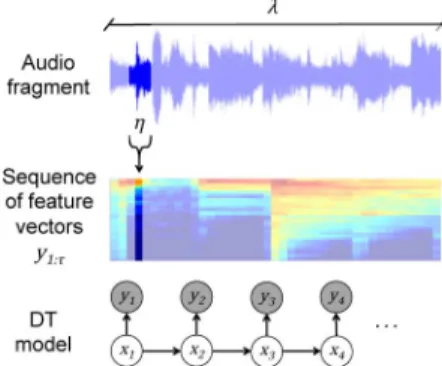 Fig. 2. A dynamic texture model represents a fragment of audio of length . We first compute a sequence of feature vectors, each computed from a window of length 