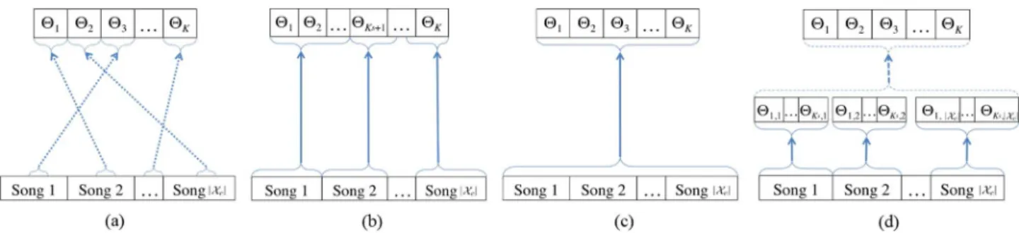 Fig. 3. Learning a BoS Codebook by (a) modeling random audio fragments with a single instance of the model, (b) modeling each song with a small mixture model, (c) modeling all available audio data with a large mixture model using standard EM, or (d) using 