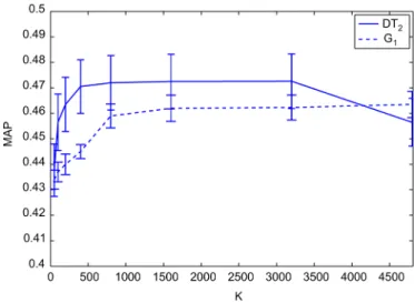 Fig. 4. EXP-2: Retrieval performance (MAP) as a function of BoS codebook size . Each codebook is generated with a song-based approach