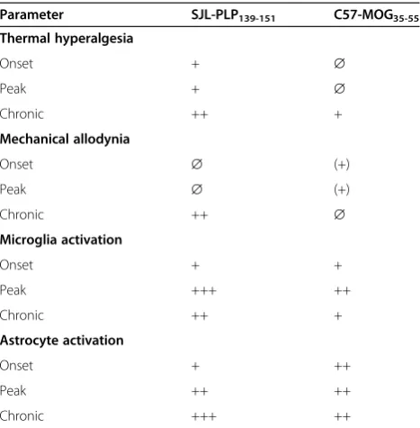 Table 1 Summary and overview of the maincharacteristics of SJL PLP139-151 peptide immunizedmice and C57 MOG35-55 peptide immunized mice