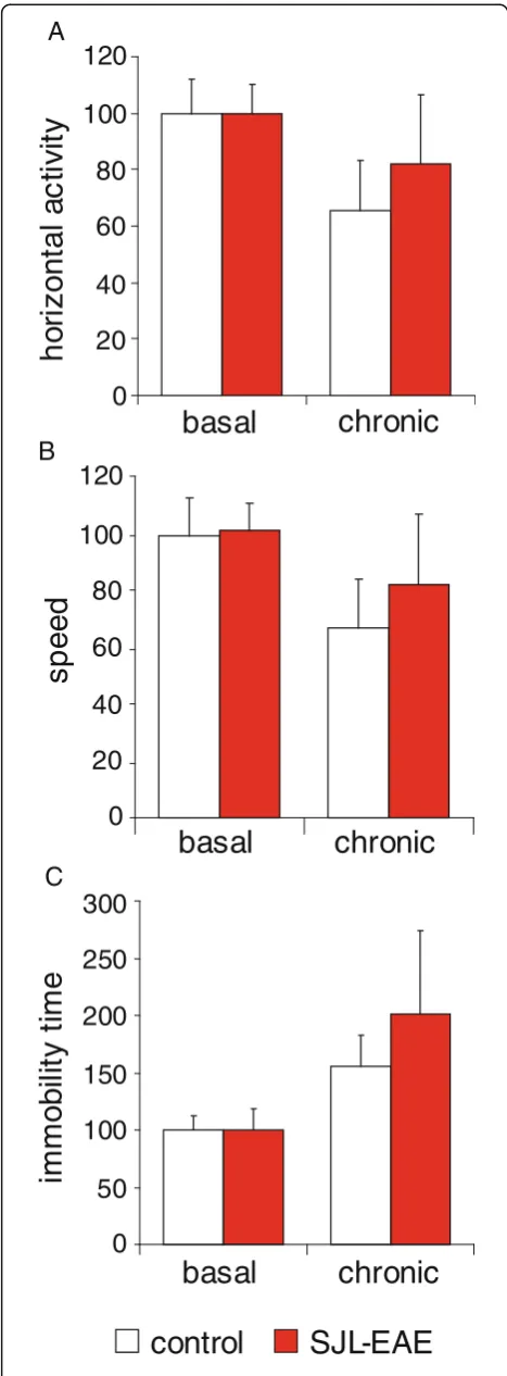 Figure 4 Behavioral and motor task analysis of SJL-PLP139-151peptide immunized mice and control mice in the open fieldapparatus