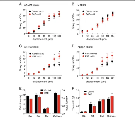 Figure 5 Electrophysiological analysis of excitability of peripheral afferent fibers in the skin nerve preparation in SJL-PLP139-151peptide immunized mice and control mice